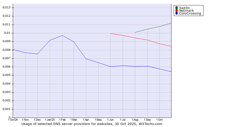 Historical trends in the usage of Sazito vs. Netmark vs. ColoCrossing