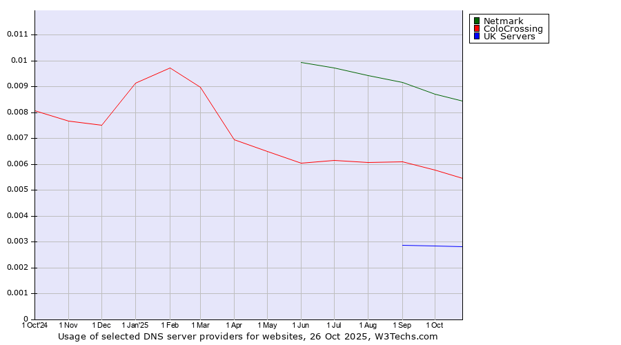 Historical trends in the usage of Netmark vs. ColoCrossing vs. UK Servers