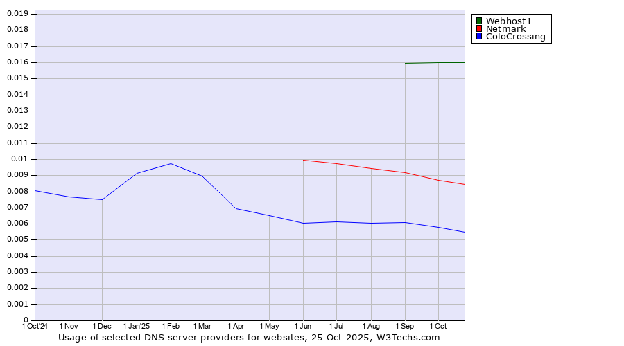 Historical trends in the usage of Webhost1 vs. Netmark vs. ColoCrossing