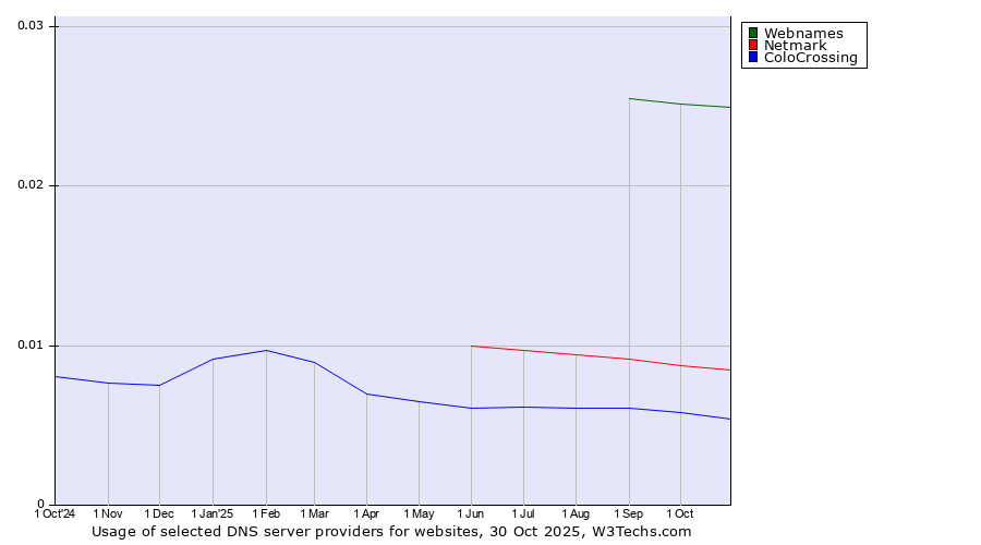 Historical trends in the usage of Webnames vs. Netmark vs. ColoCrossing