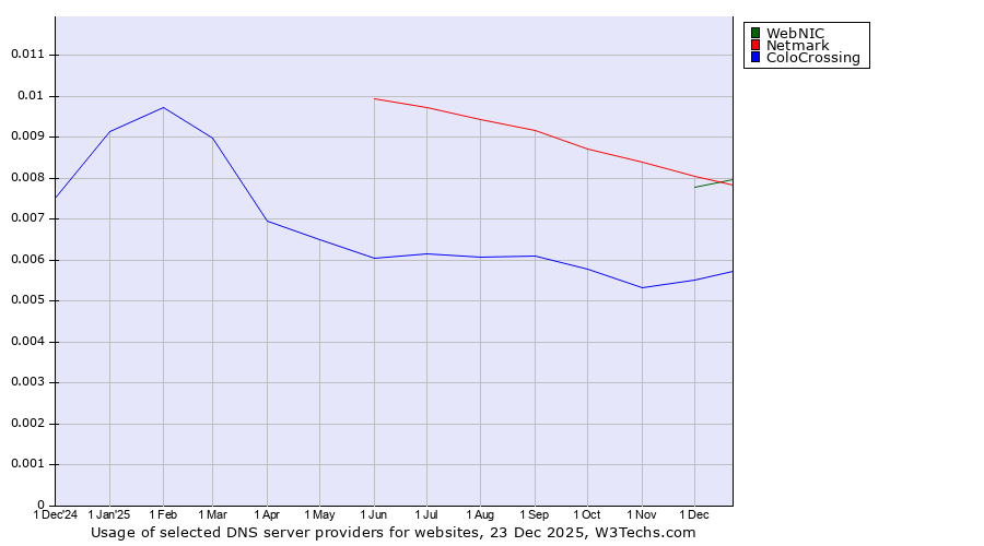 Historical trends in the usage of Netmark vs. WebNIC vs. ColoCrossing