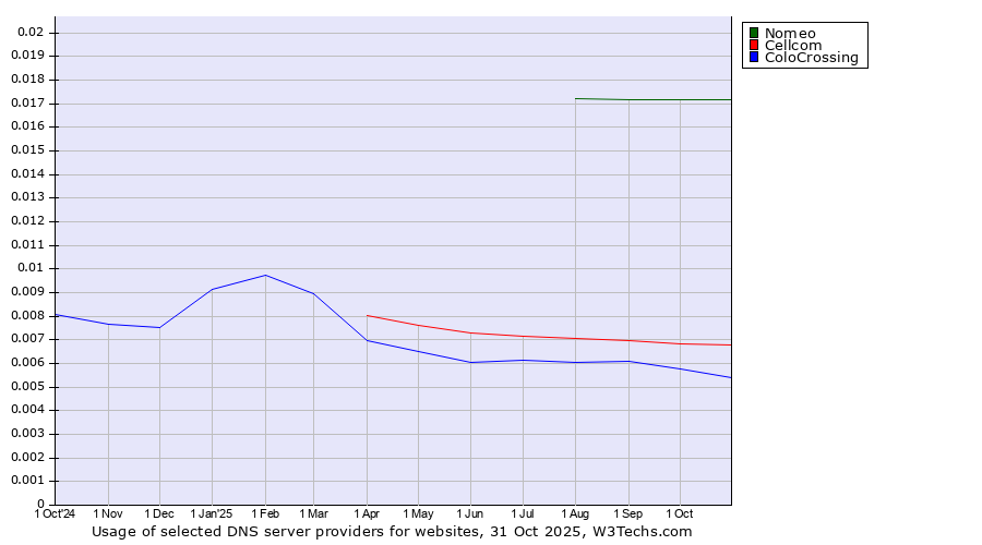 Historical trends in the usage of Nomeo vs. Cellcom vs. ColoCrossing