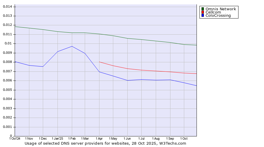 Historical trends in the usage of Omnis Network vs. Cellcom vs. ColoCrossing
