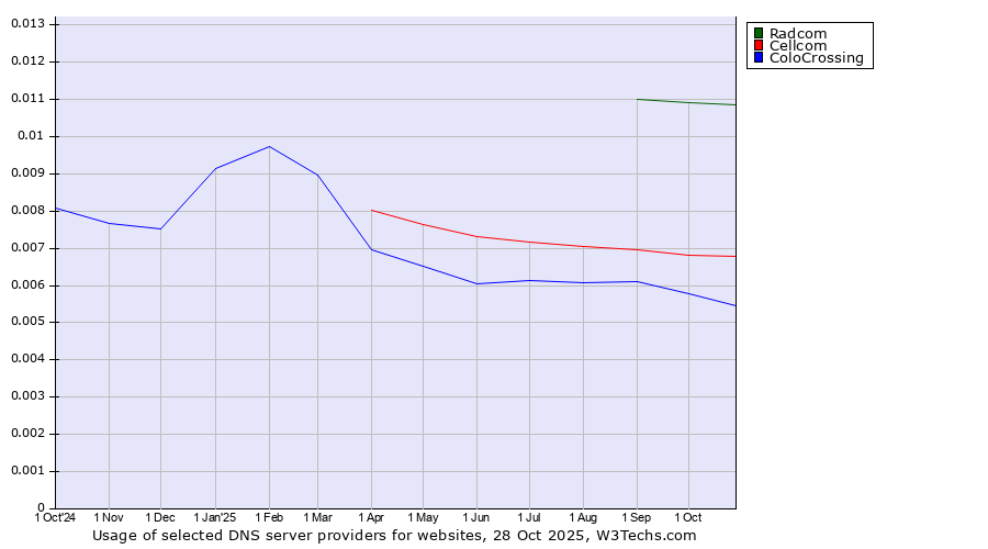 Historical trends in the usage of Radcom vs. Cellcom vs. ColoCrossing