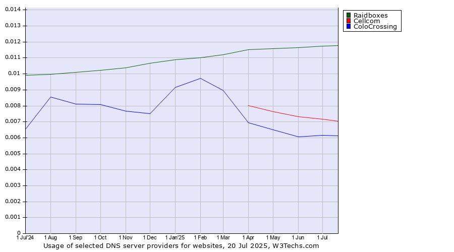 Historical trends in the usage of Raidboxes vs. Cellcom vs. ColoCrossing