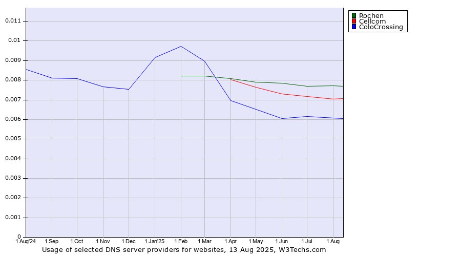 Historical trends in the usage of Rochen vs. Cellcom vs. ColoCrossing