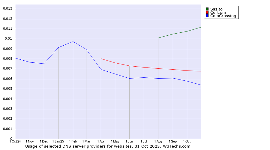 Historical trends in the usage of Sazito vs. Cellcom vs. ColoCrossing