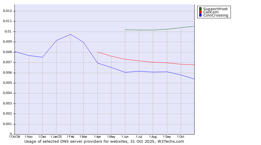 Historical trends in the usage of SupportHost vs. Cellcom vs. ColoCrossing