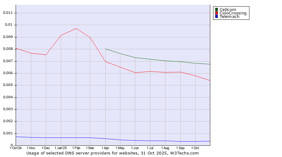 Historical trends in the usage of Cellcom vs. ColoCrossing vs. Telemach
