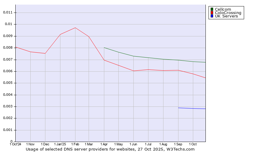 Historical trends in the usage of Cellcom vs. ColoCrossing vs. UK Servers