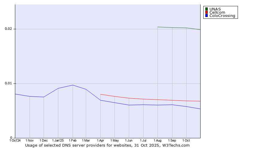 Historical trends in the usage of UNAS vs. Cellcom vs. ColoCrossing
