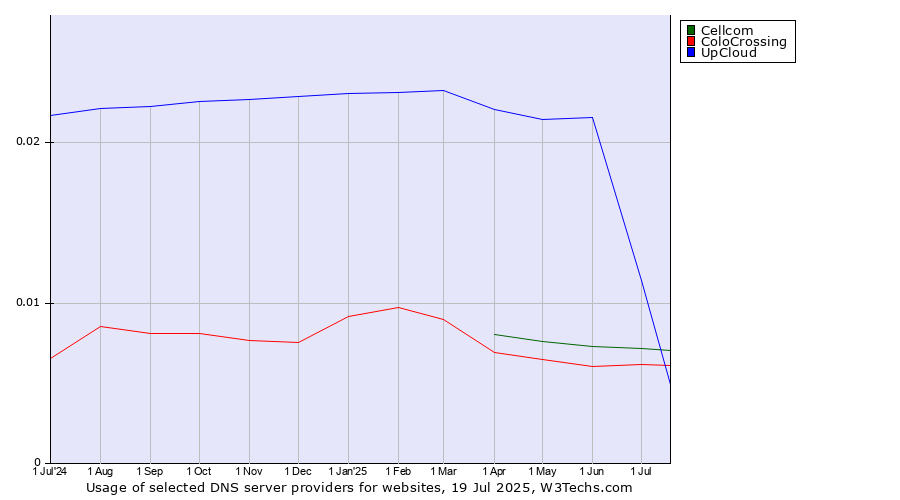 Historical trends in the usage of UpCloud vs. Cellcom vs. ColoCrossing