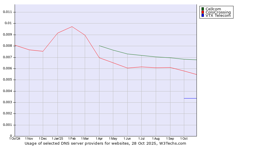 Historical trends in the usage of Cellcom vs. ColoCrossing vs. VTX Telecom
