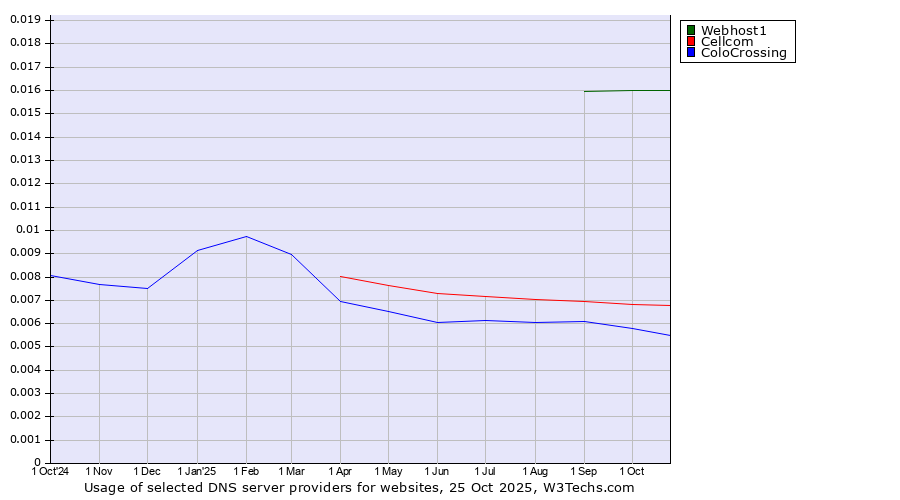 Historical trends in the usage of Webhost1 vs. Cellcom vs. ColoCrossing