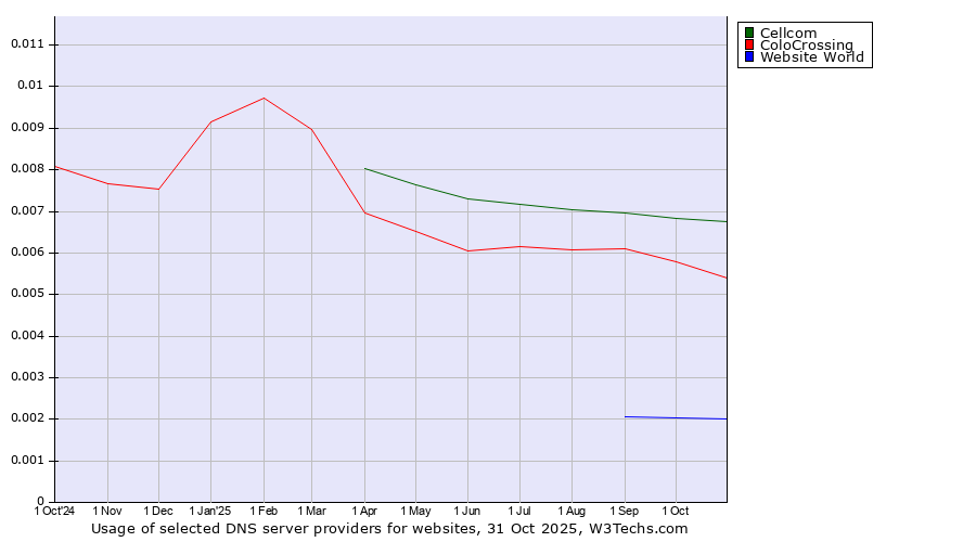 Historical trends in the usage of Cellcom vs. ColoCrossing vs. Website World