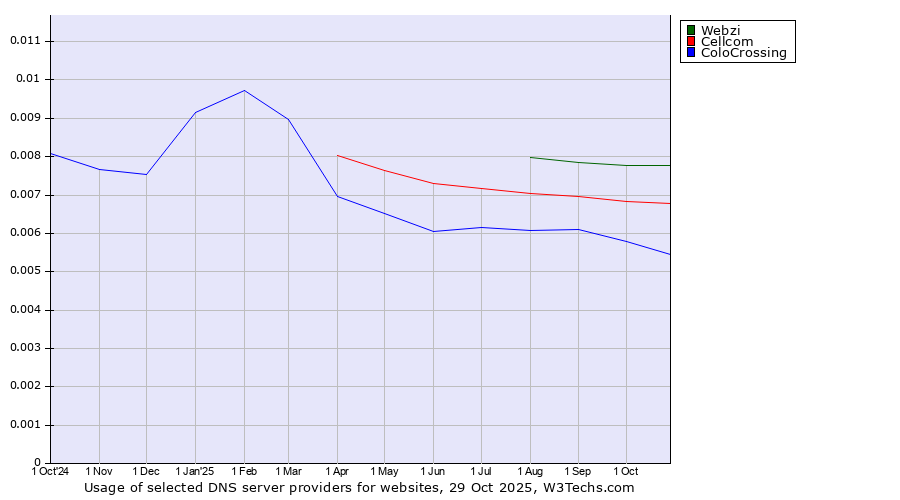 Historical trends in the usage of Webzi vs. Cellcom vs. ColoCrossing