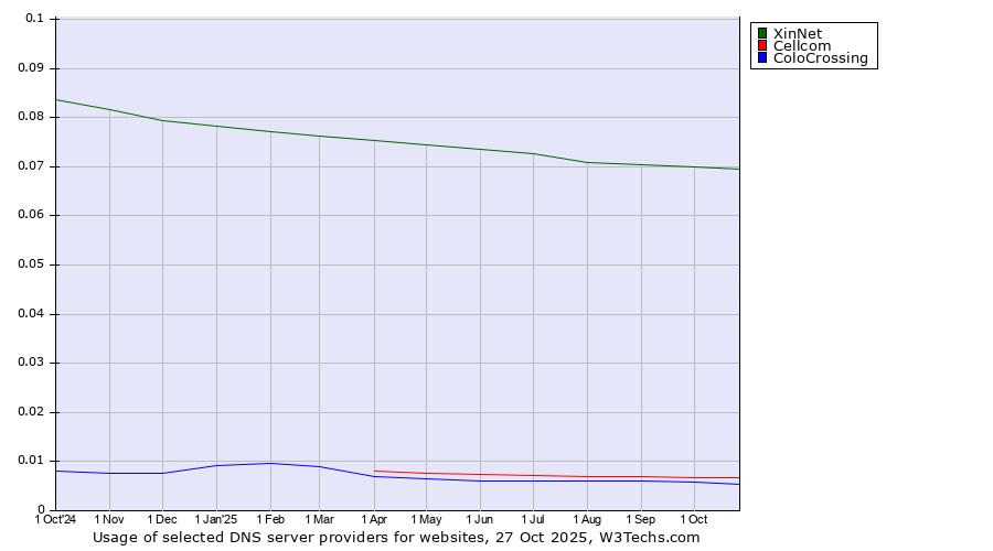 Historical trends in the usage of XinNet vs. Cellcom vs. ColoCrossing