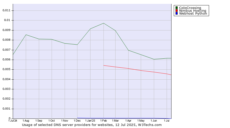 Historical trends in the usage of ColoCrossing vs. Nimbus Hosting vs. Webhost Python