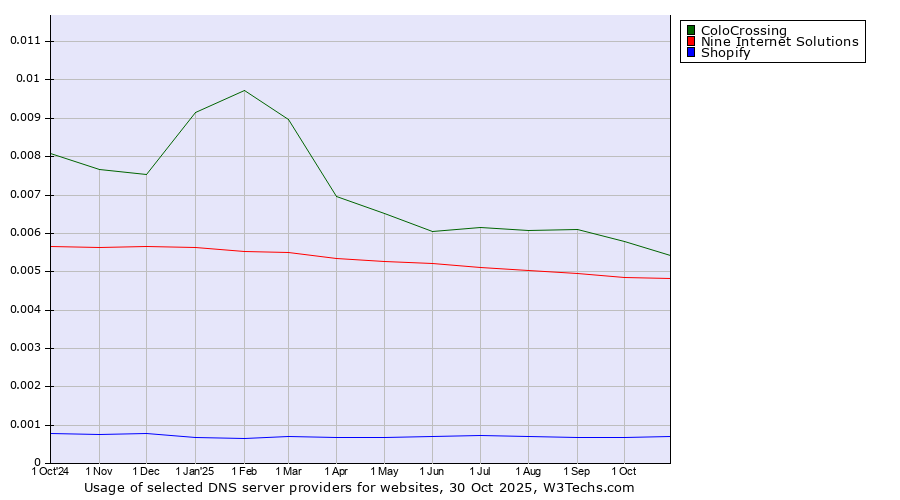 Historical trends in the usage of ColoCrossing vs. Nine Internet Solutions vs. Shopify