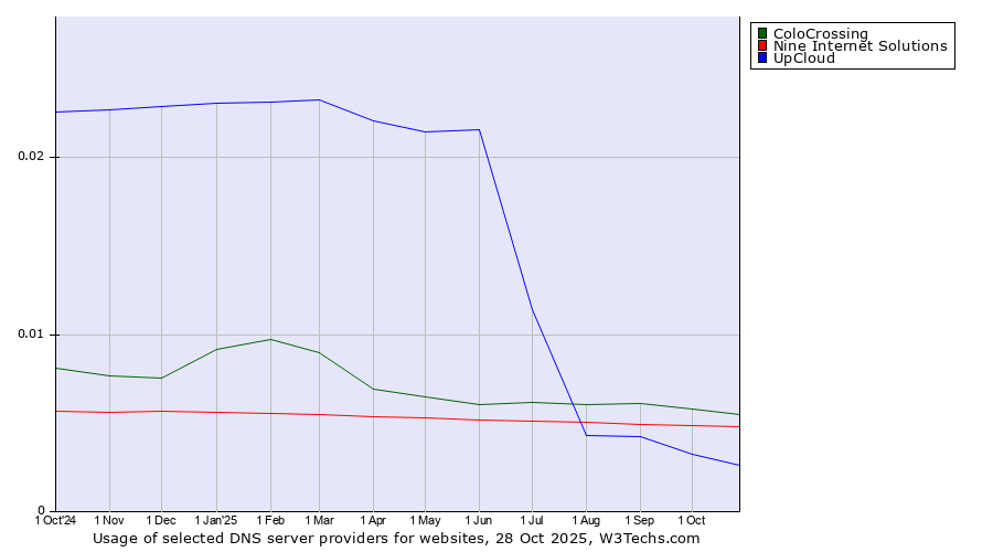 Historical trends in the usage of ColoCrossing vs. Nine Internet Solutions vs. UpCloud