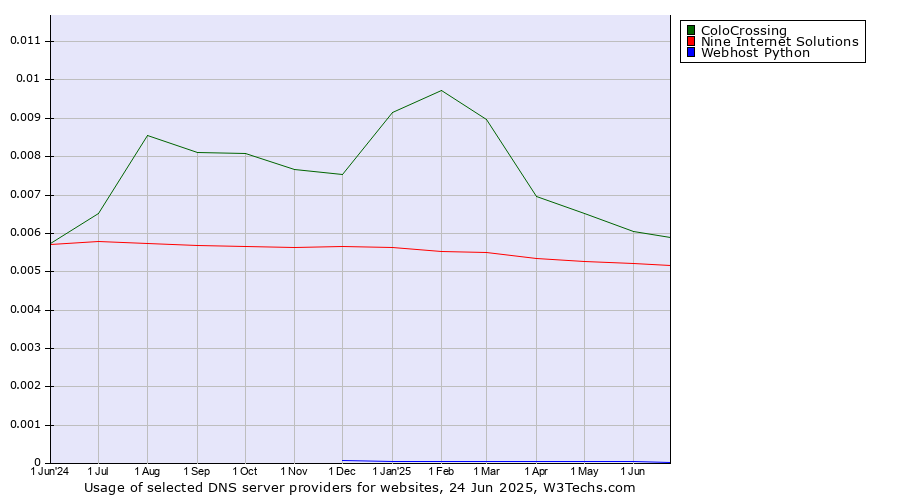 Historical trends in the usage of ColoCrossing vs. Nine Internet Solutions vs. Webhost Python