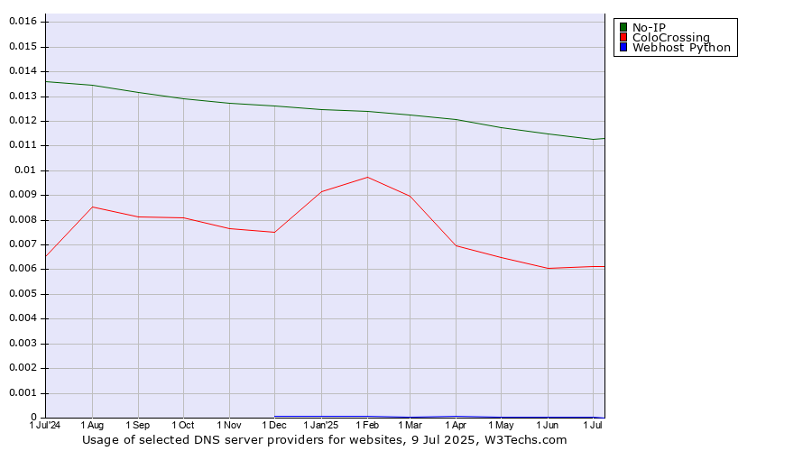 Historical trends in the usage of No-IP vs. ColoCrossing vs. Webhost Python