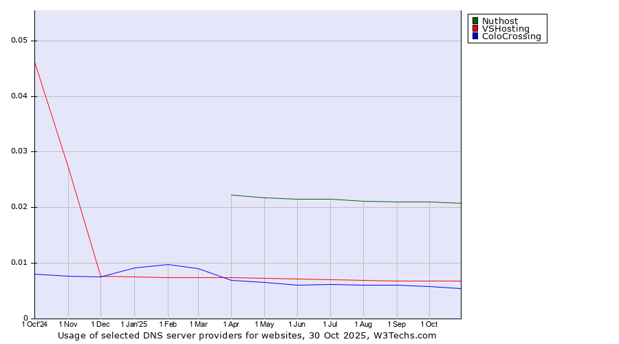 Historical trends in the usage of Nuthost vs. VSHosting vs. ColoCrossing