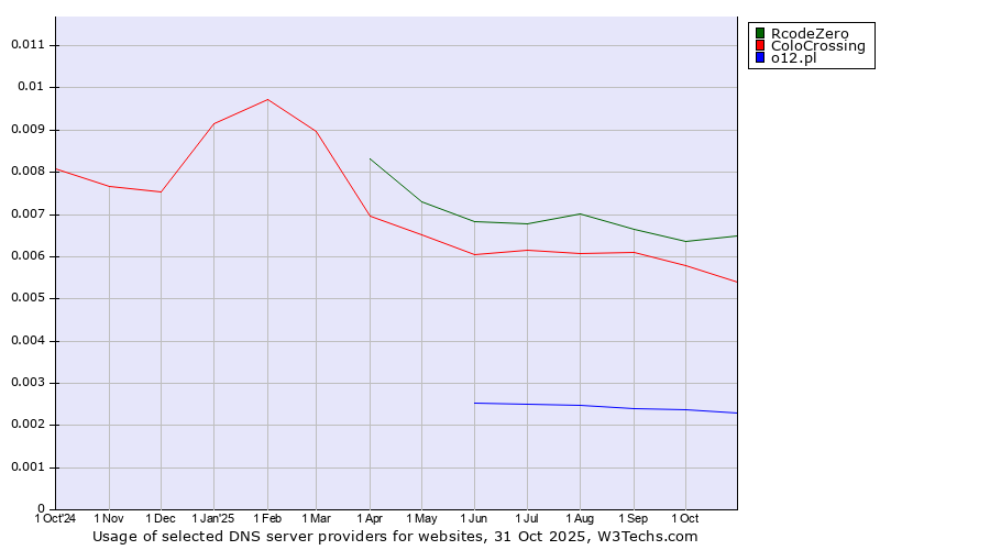 Historical trends in the usage of RcodeZero vs. ColoCrossing vs. o12.pl
