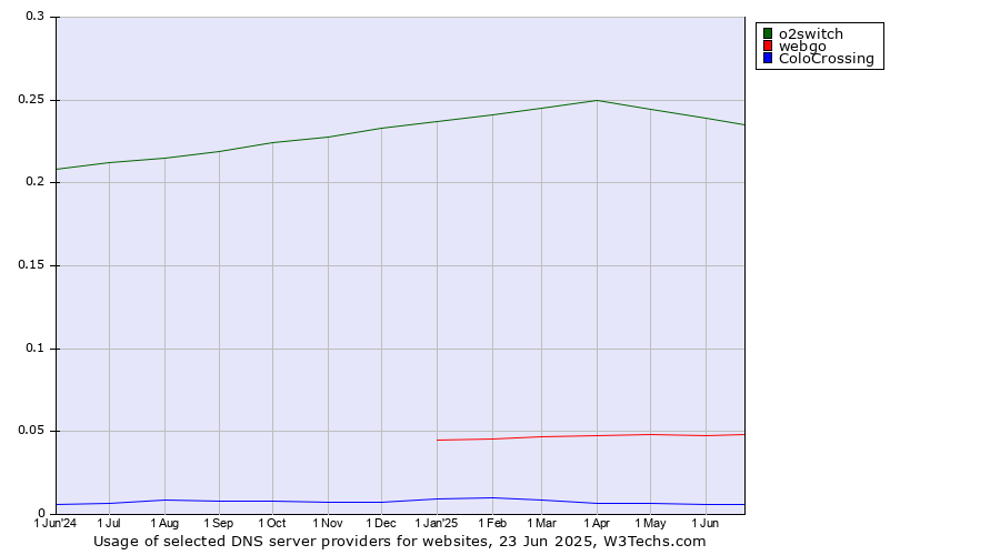 Historical trends in the usage of o2switch vs. webgo vs. ColoCrossing