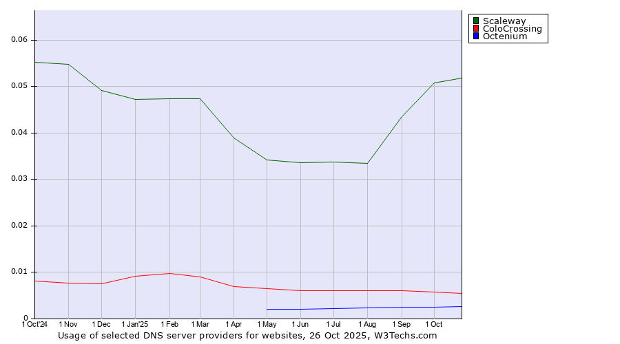 Historical trends in the usage of Scaleway vs. ColoCrossing vs. Octenium