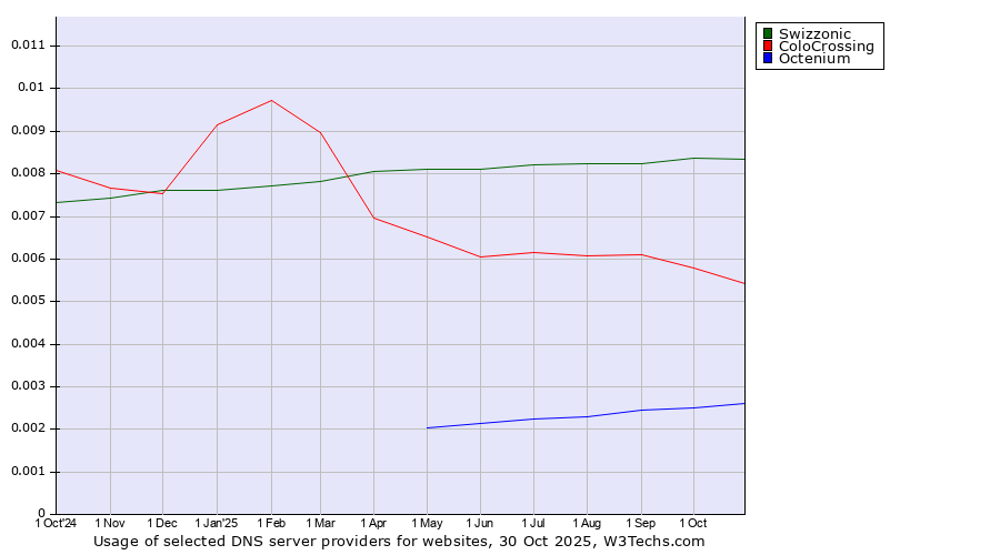 Historical trends in the usage of Swizzonic vs. ColoCrossing vs. Octenium
