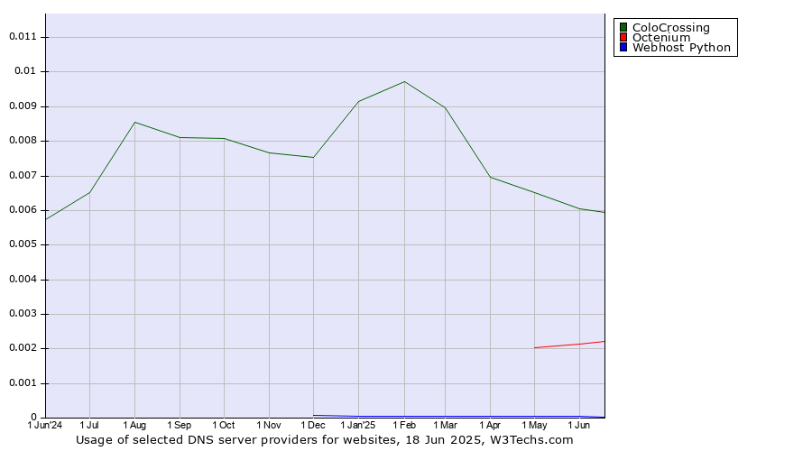 Historical trends in the usage of ColoCrossing vs. Octenium vs. Webhost Python