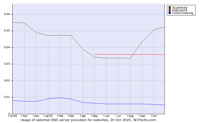Historical trends in the usage of Scaleway vs. Oderland vs. ColoCrossing
