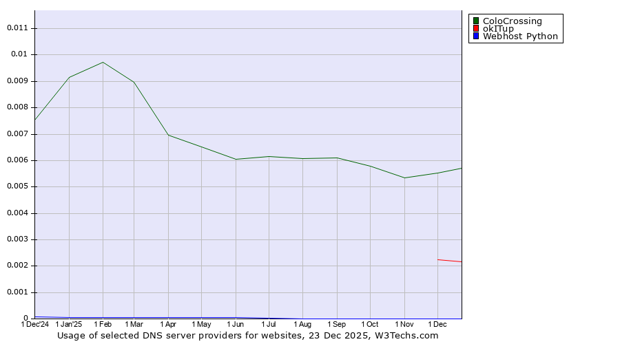 Historical trends in the usage of ColoCrossing vs. okITup vs. Webhost Python