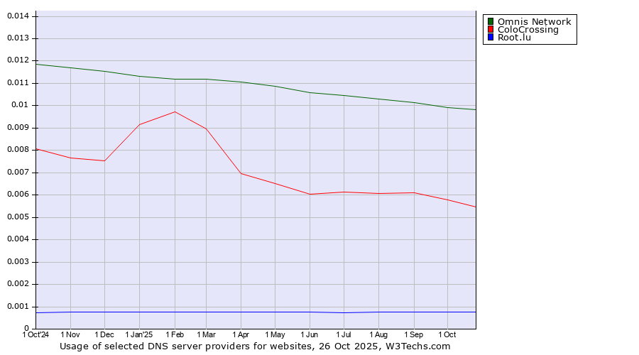 Historical trends in the usage of Omnis Network vs. ColoCrossing vs. Root.lu