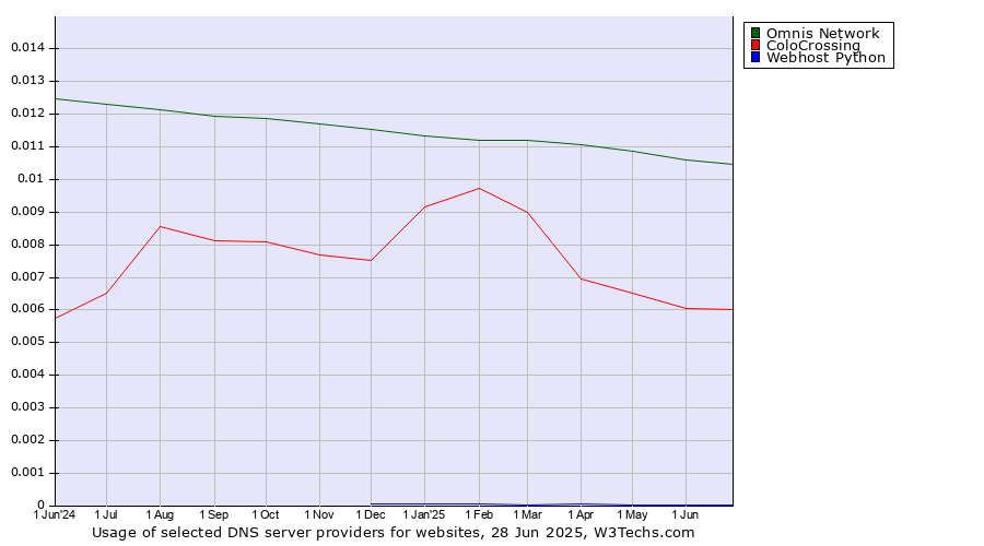 Historical trends in the usage of Omnis Network vs. ColoCrossing vs. Webhost Python