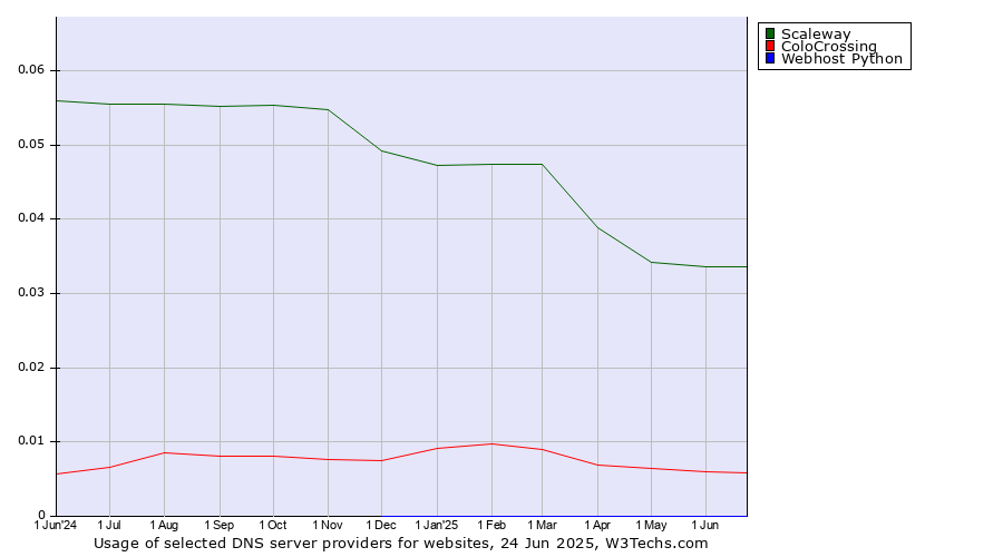 Historical trends in the usage of Scaleway vs. ColoCrossing vs. Webhost Python