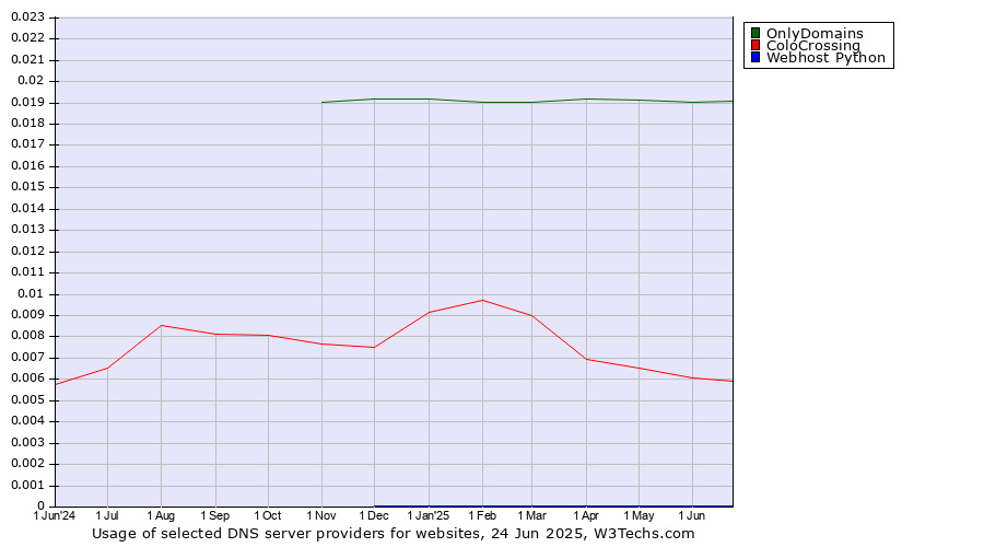 Historical trends in the usage of OnlyDomains vs. ColoCrossing vs. Webhost Python