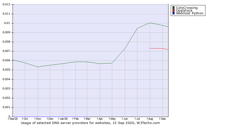 Historical trends in the usage of ColoCrossing vs. Opalstack vs. Webhost Python