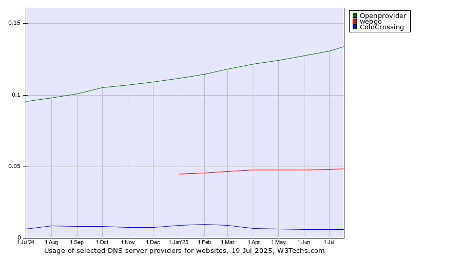 Historical trends in the usage of Openprovider vs. webgo vs. ColoCrossing