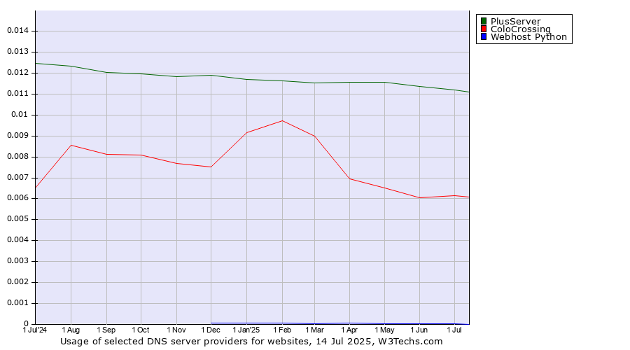 Historical trends in the usage of PlusServer vs. ColoCrossing vs. Webhost Python