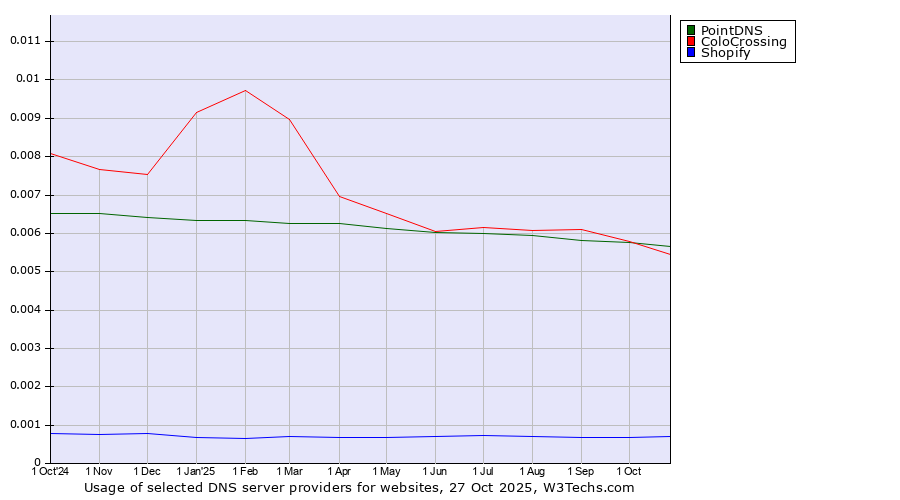 Historical trends in the usage of PointDNS vs. ColoCrossing vs. Shopify