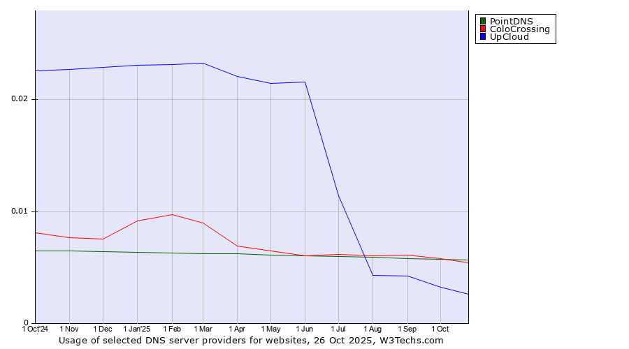 Historical trends in the usage of PointDNS vs. ColoCrossing vs. UpCloud