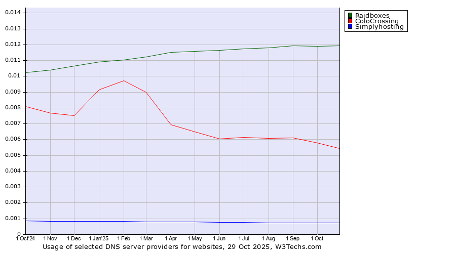 Historical trends in the usage of Raidboxes vs. ColoCrossing vs. Simplyhosting