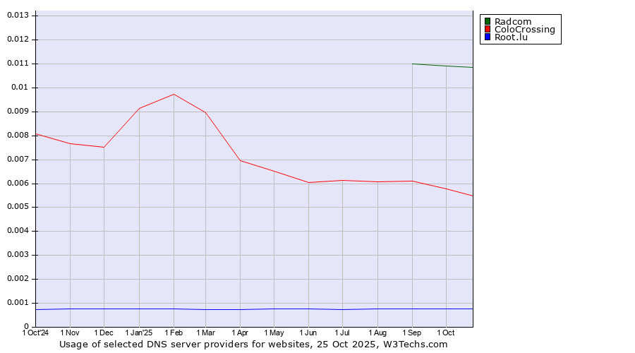 Historical trends in the usage of Radcom vs. ColoCrossing vs. Root.lu