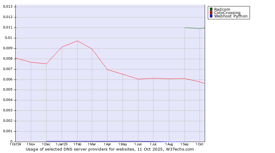 Historical trends in the usage of Radcom vs. ColoCrossing vs. Webhost Python