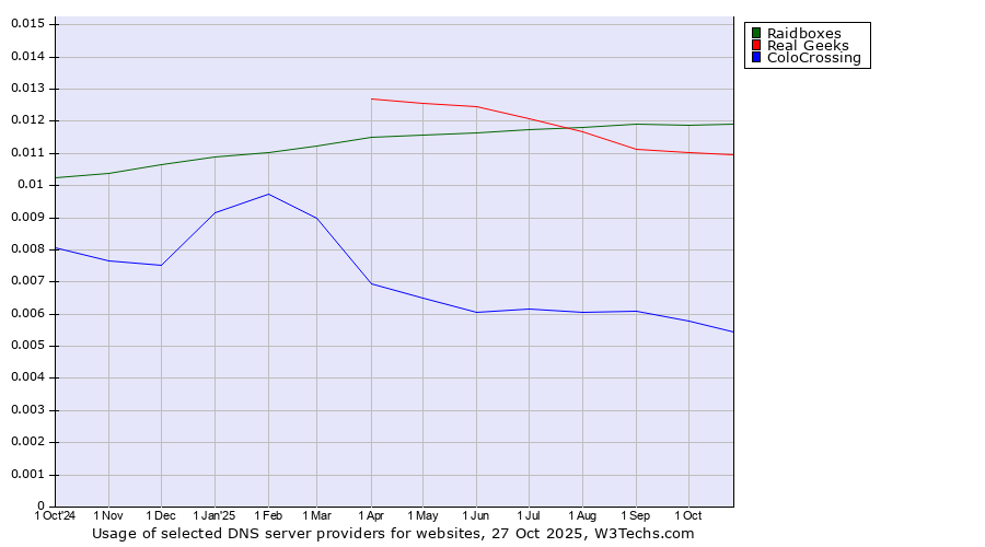 Historical trends in the usage of Raidboxes vs. Real Geeks vs. ColoCrossing