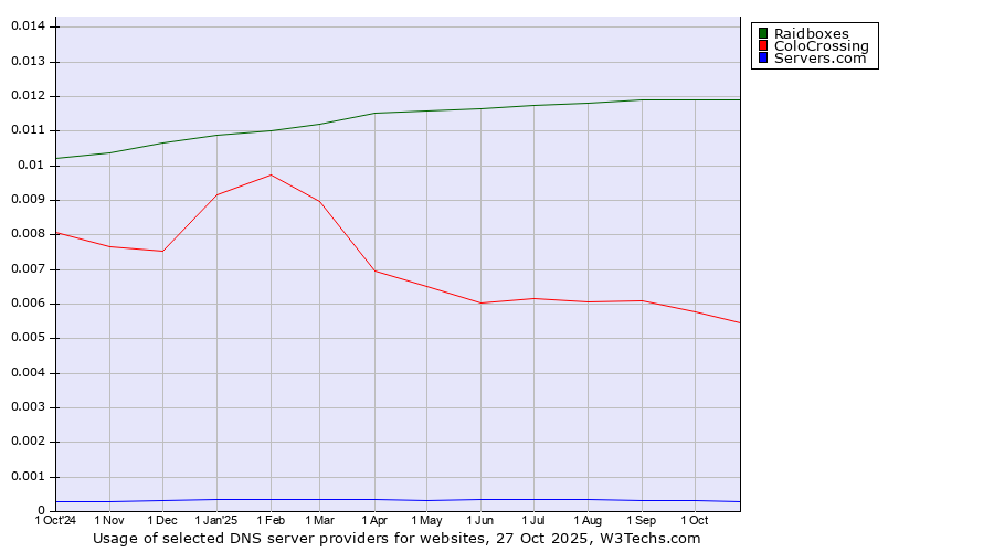Historical trends in the usage of Raidboxes vs. ColoCrossing vs. Servers.com