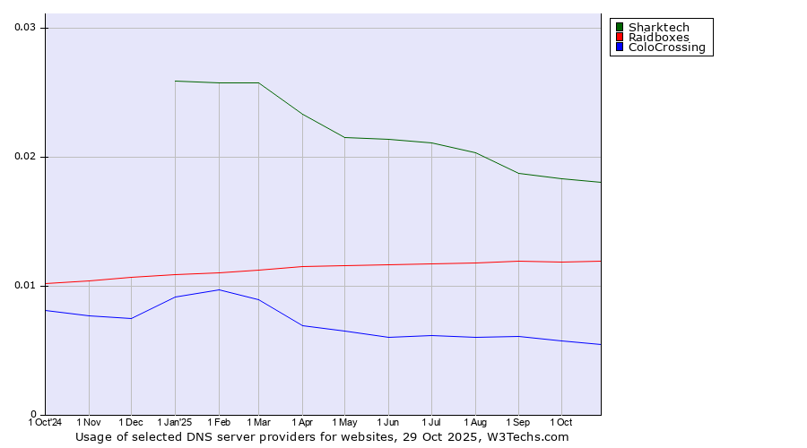 Historical trends in the usage of Sharktech vs. Raidboxes vs. ColoCrossing