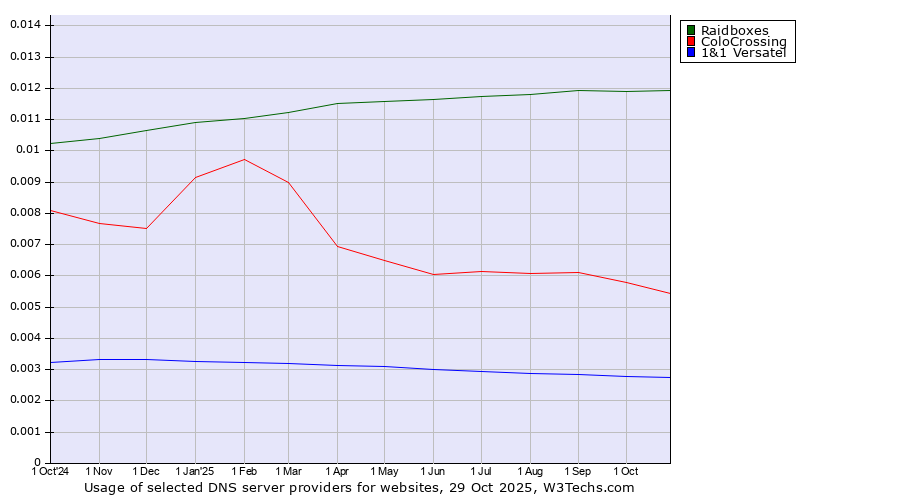 Historical trends in the usage of Raidboxes vs. ColoCrossing vs. 1&1 Versatel